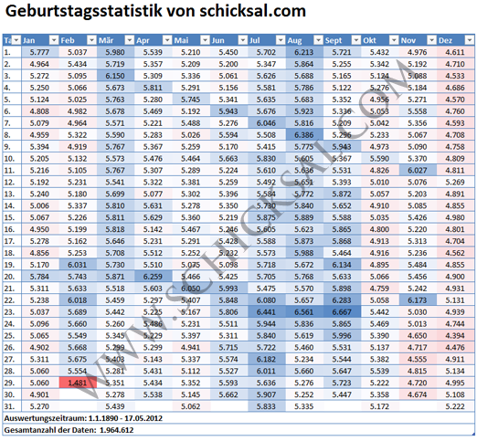 Geburtstagsstatistik - Die beliebtesten Geburtstage